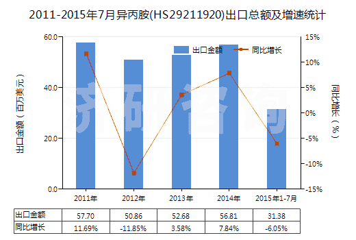 2011-2015年7月異丙胺(HS29211920)出口總額及增速統(tǒng)計(jì) 2011-2015年7月異丙胺(HS29211920)出口總額及增速統(tǒng)計(jì)